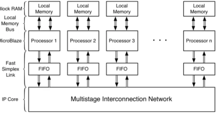 Figure 7.   Overall architecture of the MPSoC. 