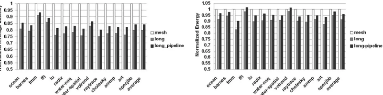 Figure 10. Latency and energy reduction for SPLASH2, OpenMP, and SpecJbb 2005 workloads.