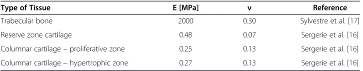 Table 1 Mechanical properties for each of the tissues