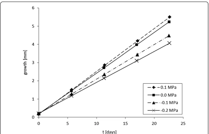 Table 5 Comparison of the growth rates obtained with respect to those calculated usingthe percentage changes by Stokes et al