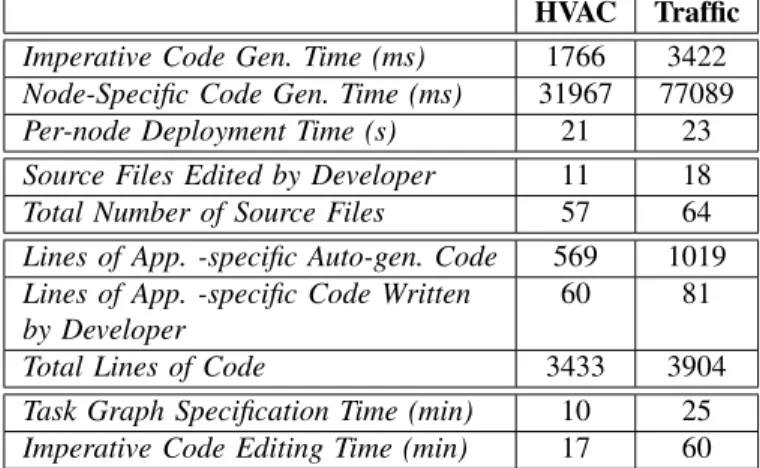 Figure 7. Costs involved in various stages of application development using Srijan