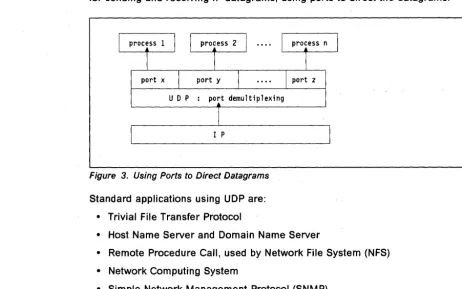 Figure 3. Using Ports to Direct Datagrams 