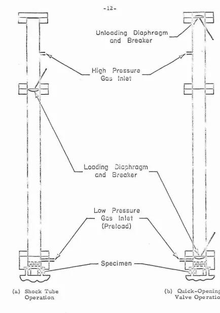 Fig. 2 Schematic View of Shock Tube Showing Methods for Applying Load Rapidly to Specimen