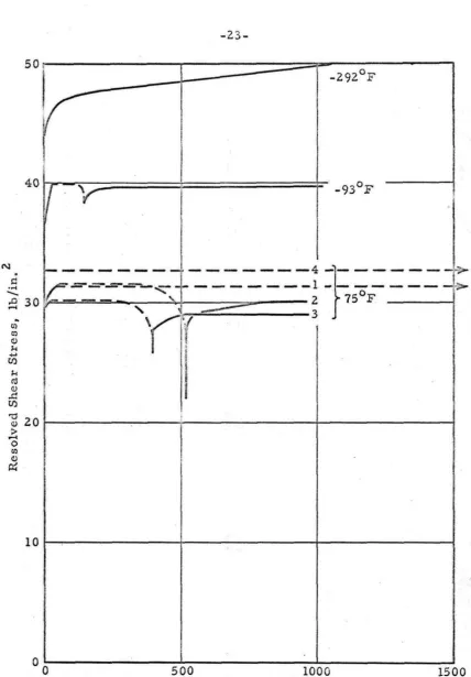 Fig. 5 Static Stress vs. Strain Curves for Nitrogen Doped Specimen. 