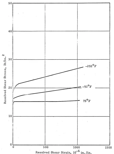 Fig. 7 Static Stress vs. Strain Curves for Specimen of 99.999 Per Cent Purity. 