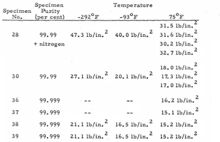 TABLE I Critical Resolved Shea:r Stress in Static Tests 