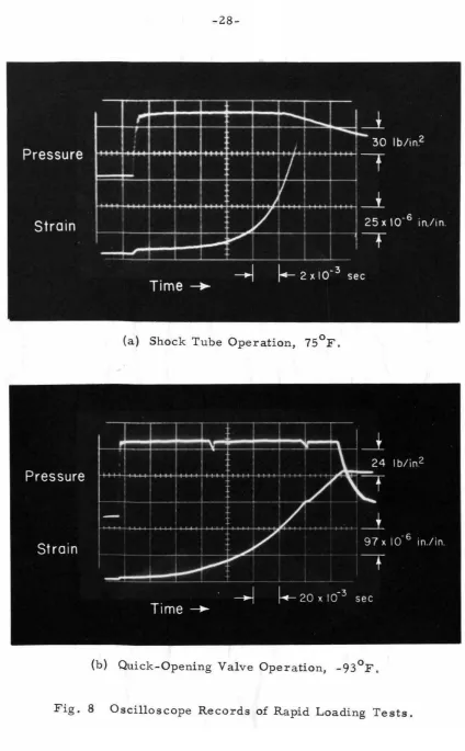 Fig. 8 Oscilloscope Records of Rapid Loading Tests . 