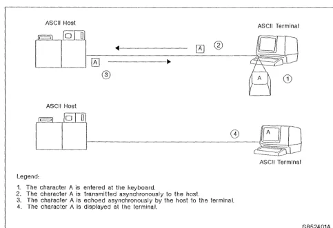 Figure 1. ASCII Terminal and Host Operation. This diagram depicts the sequence of events from the time the char-acter "An is entered at the ASCII terminal keyboard until it is displayed on the ASCII terminal screen