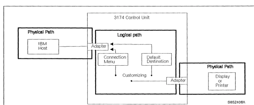 Figure S. Physical and Logical Paths 