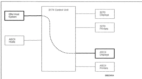 Figure 9 shows 3270 directly an IBM host. The ASCII display units and printers can be connected to the AEAs terminal emulation with ASCII terminals corrununicating with or with a cOlnmunications link and modems
