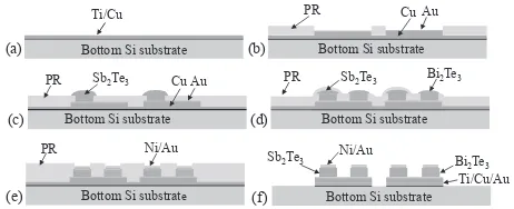 Fig. 2Schematic illustration of the fabrication process for the top substrateof the thin-ﬁlm device: (a) sputtering of the Ti/Cu metallization, (b) PRpatterning and electrodeposition of the Cu/Au electrodes, (c) electro-deposition of the Cu/Au bumps, and (d) electrode patterning.