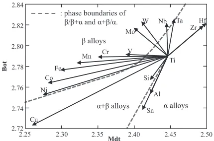 Fig. 1Mdt-Bot line of Ti-M binary alloys. The vectors represent thelocation of Ti-10 mol%M alloys in Mdt-Bot diagrams.