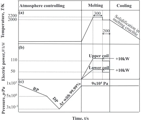 Fig. 3Proﬁles of (a) temperature in molten metal, (b) electric power inupper and lower coils and (c) pressure in atmosphere of levitation meltingprocess