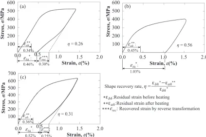 Fig. 7Stress-strain curves showing shape-memory ability on 90% cold-worked and heat-treated specimens for (a) Ti-6Mo, (b) Ti-6Mo-2Al-1Sn and (c) Ti-6Nb-3Mo.