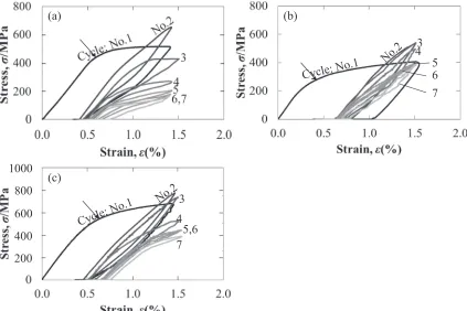 Fig. 9Relation between the critical stress to induced ¡AA phase and numberof cycles in cyclic loading-unloading-heating at 513 K