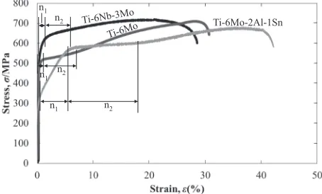 Fig. 11Nominal stress-strain curves to failure on 90% cold-worked andheat-treated Ti-6Mo, Ti-6Mo-2Al-1Sn and Ti-6Nb-3Mo specimens.