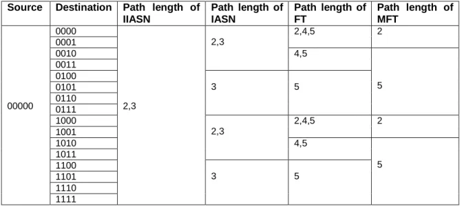 TABLE 2: Comparison of path lengths of IIASN and other networks   