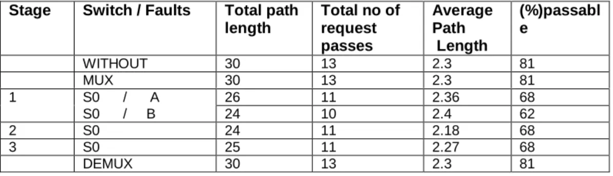 TABLE 3:  Incremental permutation measures of IIASN Stage  Switch / Faults Total path 