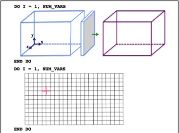Figure 2: CTH bulk synchronous communication patterns. Each process  exchanges face data with its neighbors on every timestep.