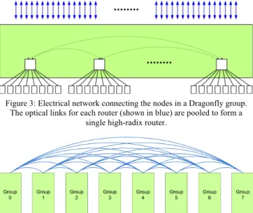 Figure 4: All-to-all network connecting together the groups of a Dragonfly  network.  
