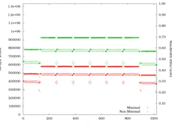 Figure 5: Initial CTH simulation results. Average hop count per NIC for  minimal (red) and non-minimal (green) routing