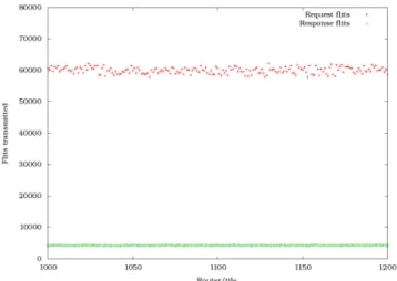 Figure 8: Number of flits transmitted by each optical link. Results are for  CTH traffic with non-minimal routing