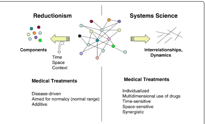 Figure 2 Reductionism versus systems biology.