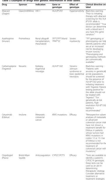 Table 5 Examples of drugs with genetic information in thier labels