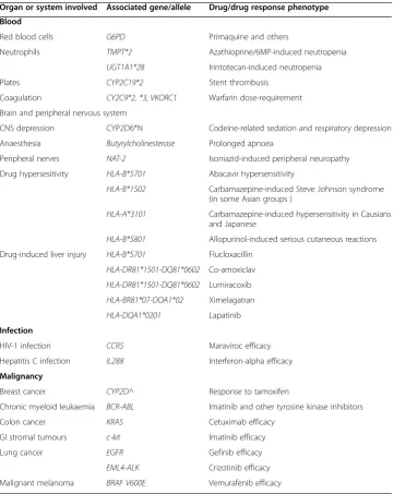 Table 6 The most significant genetic predictors of drug response