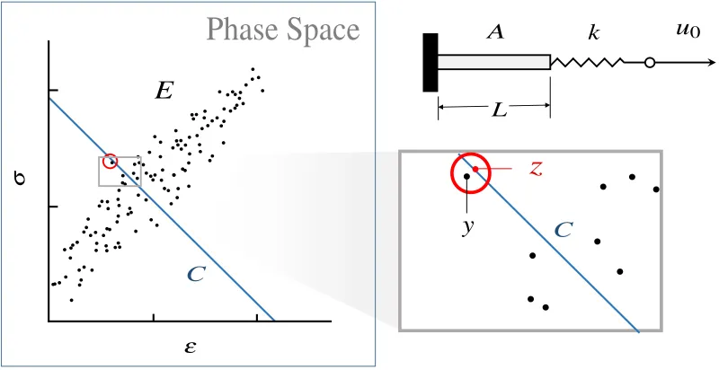 Figure 1.1: Bar loaded by soft device. The line C is the constraint set consistent with the applieddisplacement u0