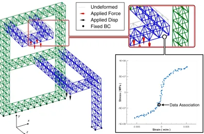 Figure 1.2:Static equilibrium of a three-dimensional truss in which the behavior of the materialis known only through the data set shown.