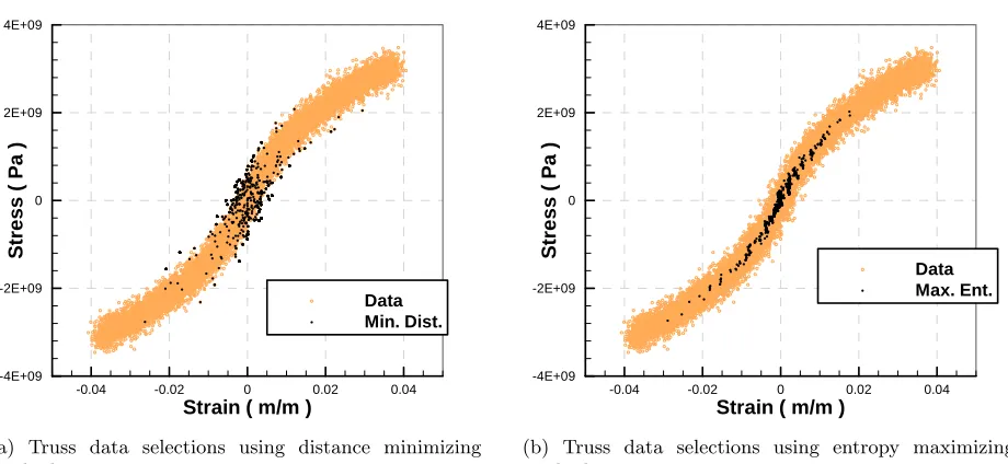 Figure 1.3: Minimum-distance and maximum-entropy Data Driven solvers point selections for anoisy 1000 point data set