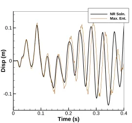 Figure 1.4: Dynamic x displacement response of node at top of a base-excited truss based on noisyconstitutive data.