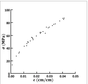 Figure 2.1: Typical material data set for truss bar.
