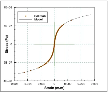 Figure 2.4: Material model with reference solution values superimposed.