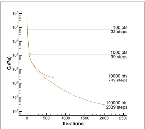 Figure 2.5: Convergence of the local data-assignment iteration.