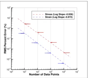 Fig. 2.6 shows convergence plots of the strain and stress root-mean-square errors with number
