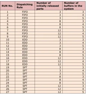 Table 2. Set-up of the Experimental Design Runs 