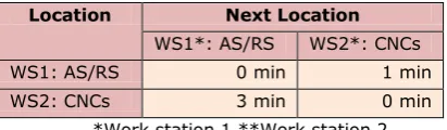 Table 4. Transportation time between work stations 