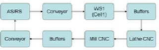 Figure 2. Part flow in the system 