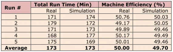 Table 5. Comparative results from real system and simulation runs 
