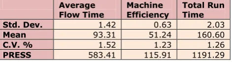 Table 8. Summary statistics on average flow time, machine efficiency and total run time 