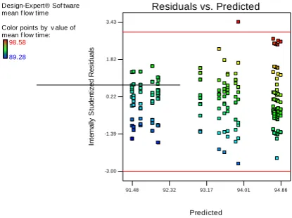 Figure 4 is a plot of the residuals versus the predicted response values. If the model is correct and if the constant variance assumption is satisfied, the residuals should have no patterns