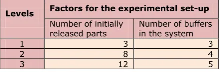 Table 1. Factor-level of The Experiment 