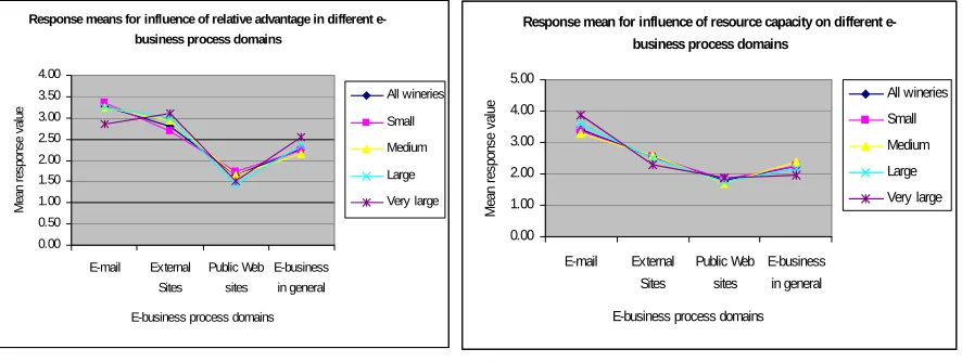 Figure 1 Relative advantage factor  