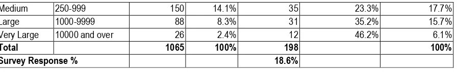 Table 2222    CronbachTable respondents regardless of winery size in order to investigate whether winery size alters the trend in differences between different e-business categories