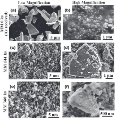 Fig. 1SEM micrographs of coarse SiC powders in low and high magniﬁcations (a) and (b) are as received powders, (c) and (d) are MM144 ks powders, (e) and (f ) are MM 360 ks powders.