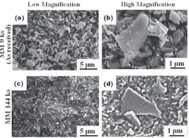Fig. 2SEM micrographs of ﬁne SiC powders in low and high magniﬁcations (a) and (b) are as received powders, (c) and (d) are MM144 ks powders.