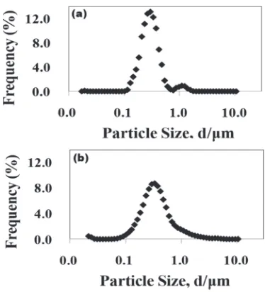 Fig. 4Particle size distributions of ﬁne SiC powders; (a) As received,(b) MM 144 ks.