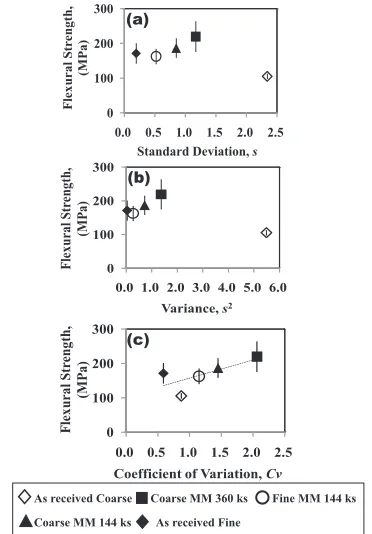 Fig. 5Relative density plotted with dispersion measures; (a) standarddeviation, (b) variance, (c) coefﬁcient of variation.